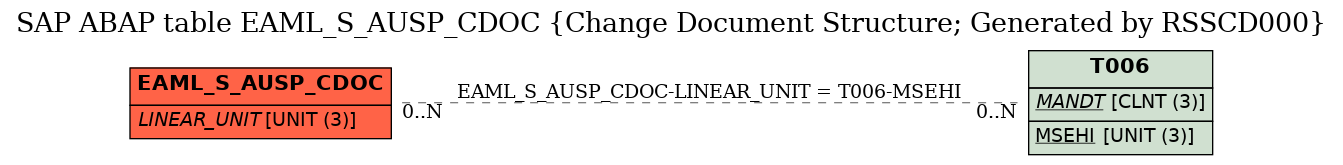 E-R Diagram for table EAML_S_AUSP_CDOC (Change Document Structure; Generated by RSSCD000)