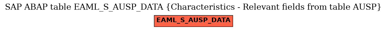 E-R Diagram for table EAML_S_AUSP_DATA (Characteristics - Relevant fields from table AUSP)