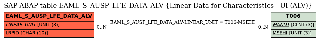 E-R Diagram for table EAML_S_AUSP_LFE_DATA_ALV (Linear Data for Characteristics - UI (ALV))