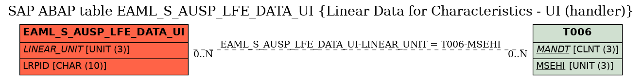 E-R Diagram for table EAML_S_AUSP_LFE_DATA_UI (Linear Data for Characteristics - UI (handler))