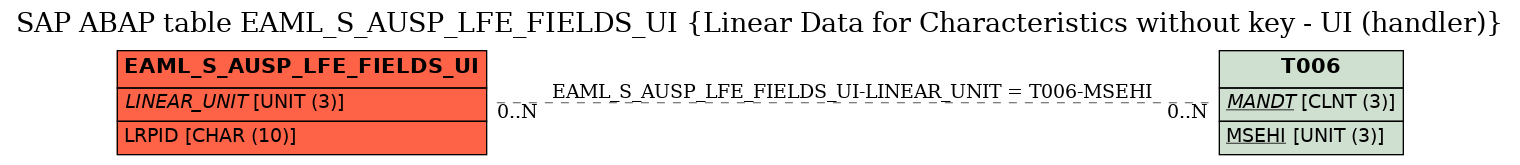 E-R Diagram for table EAML_S_AUSP_LFE_FIELDS_UI (Linear Data for Characteristics without key - UI (handler))