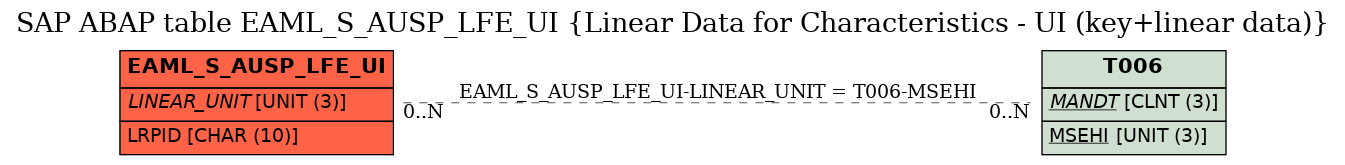 E-R Diagram for table EAML_S_AUSP_LFE_UI (Linear Data for Characteristics - UI (key+linear data))