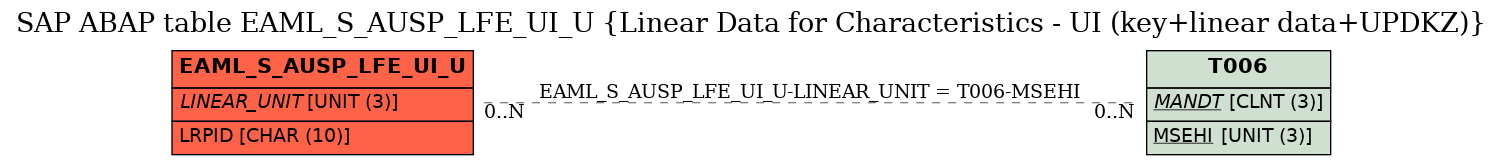 E-R Diagram for table EAML_S_AUSP_LFE_UI_U (Linear Data for Characteristics - UI (key+linear data+UPDKZ))