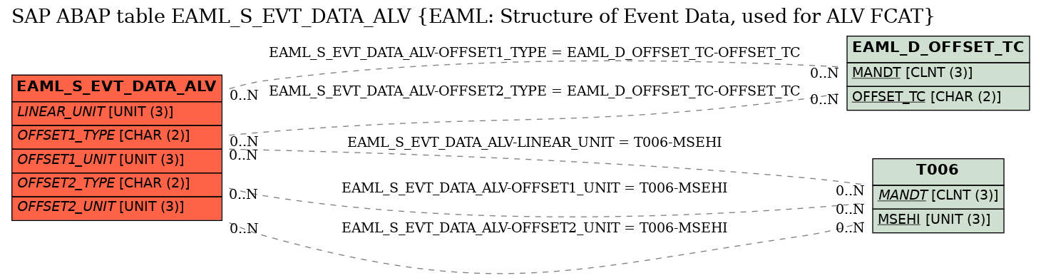 E-R Diagram for table EAML_S_EVT_DATA_ALV (EAML: Structure of Event Data, used for ALV FCAT)