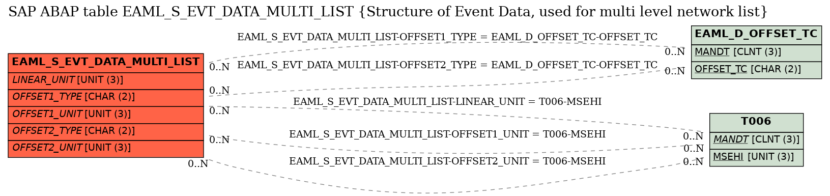 E-R Diagram for table EAML_S_EVT_DATA_MULTI_LIST (Structure of Event Data, used for multi level network list)