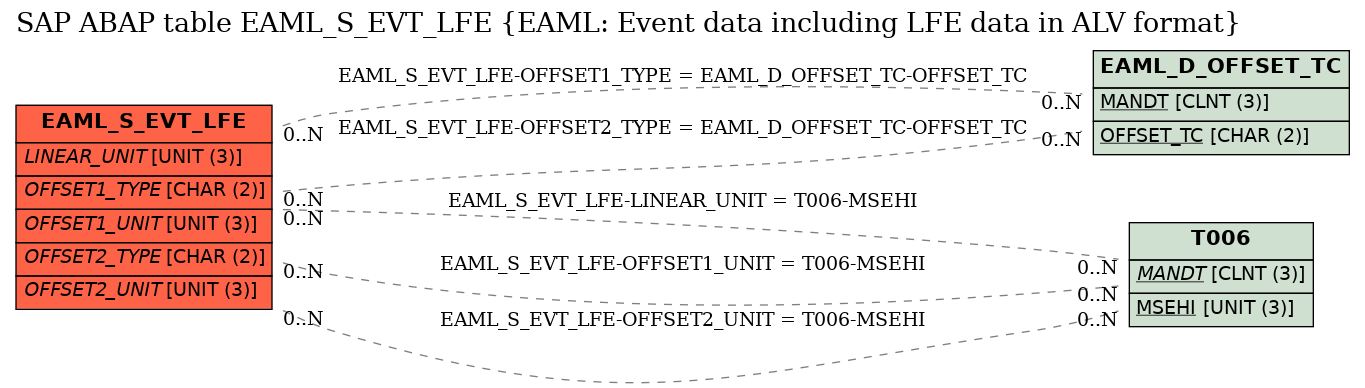 E-R Diagram for table EAML_S_EVT_LFE (EAML: Event data including LFE data in ALV format)