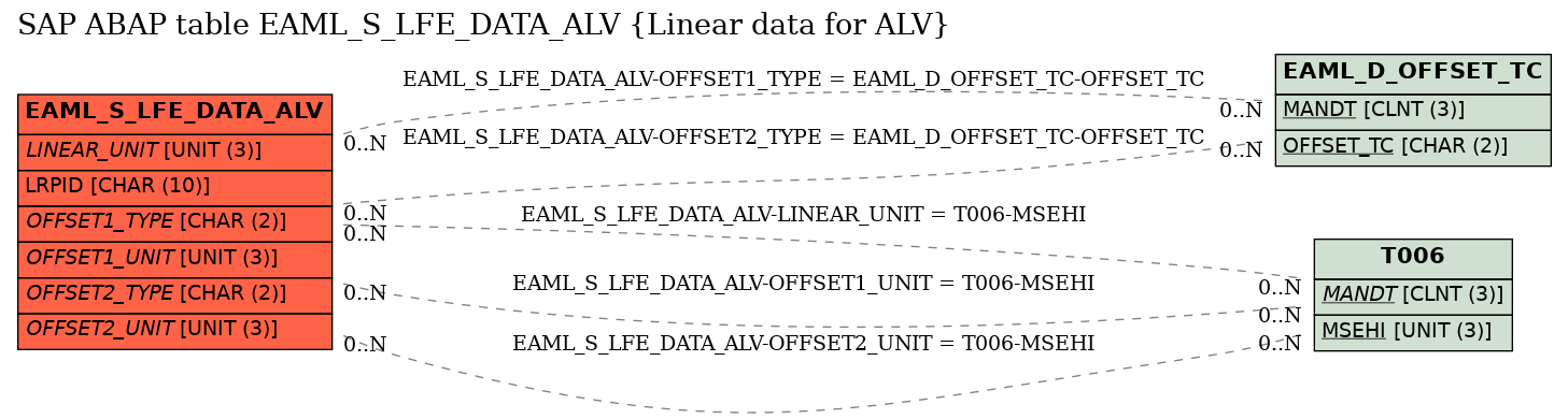 E-R Diagram for table EAML_S_LFE_DATA_ALV (Linear data for ALV)