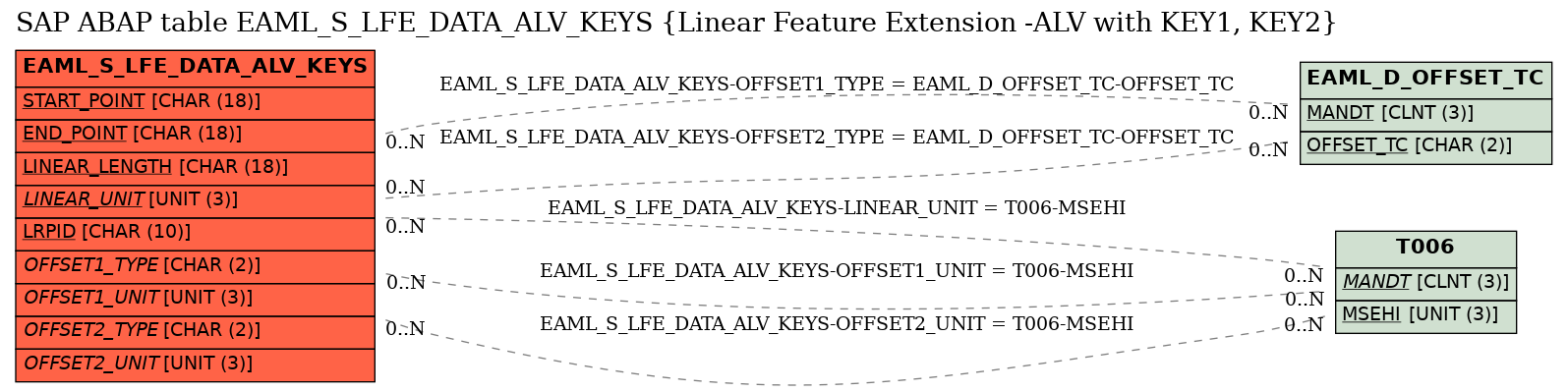 E-R Diagram for table EAML_S_LFE_DATA_ALV_KEYS (Linear Feature Extension -ALV with KEY1, KEY2)