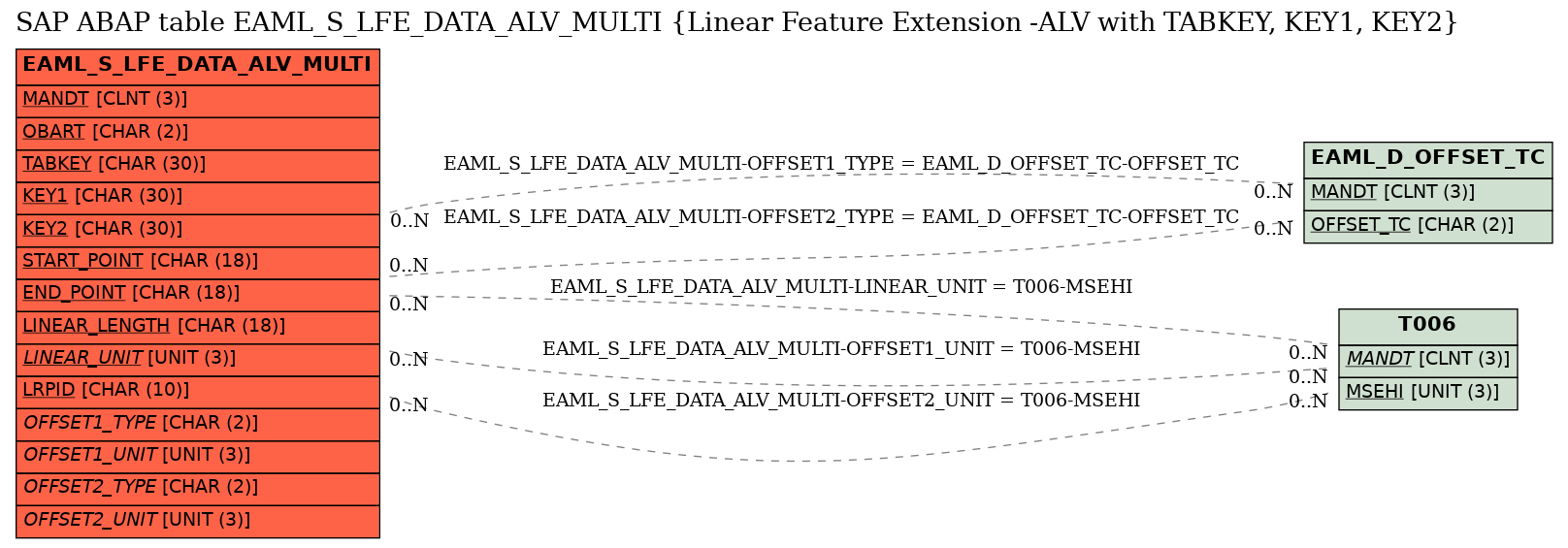 E-R Diagram for table EAML_S_LFE_DATA_ALV_MULTI (Linear Feature Extension -ALV with TABKEY, KEY1, KEY2)