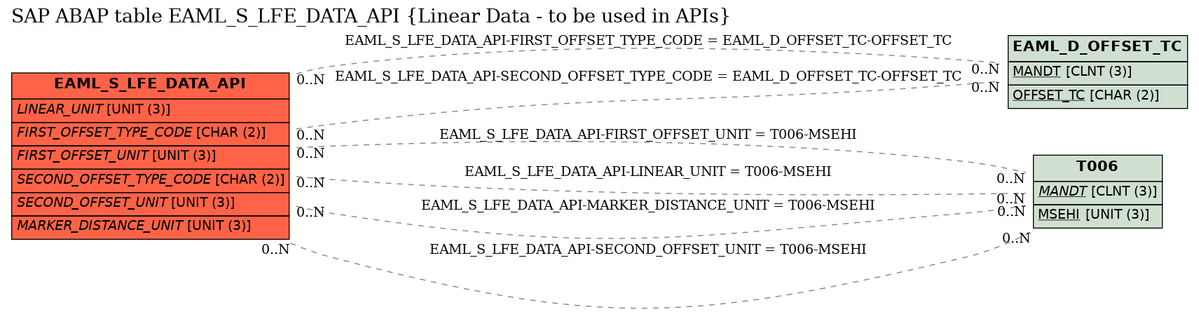 E-R Diagram for table EAML_S_LFE_DATA_API (Linear Data - to be used in APIs)