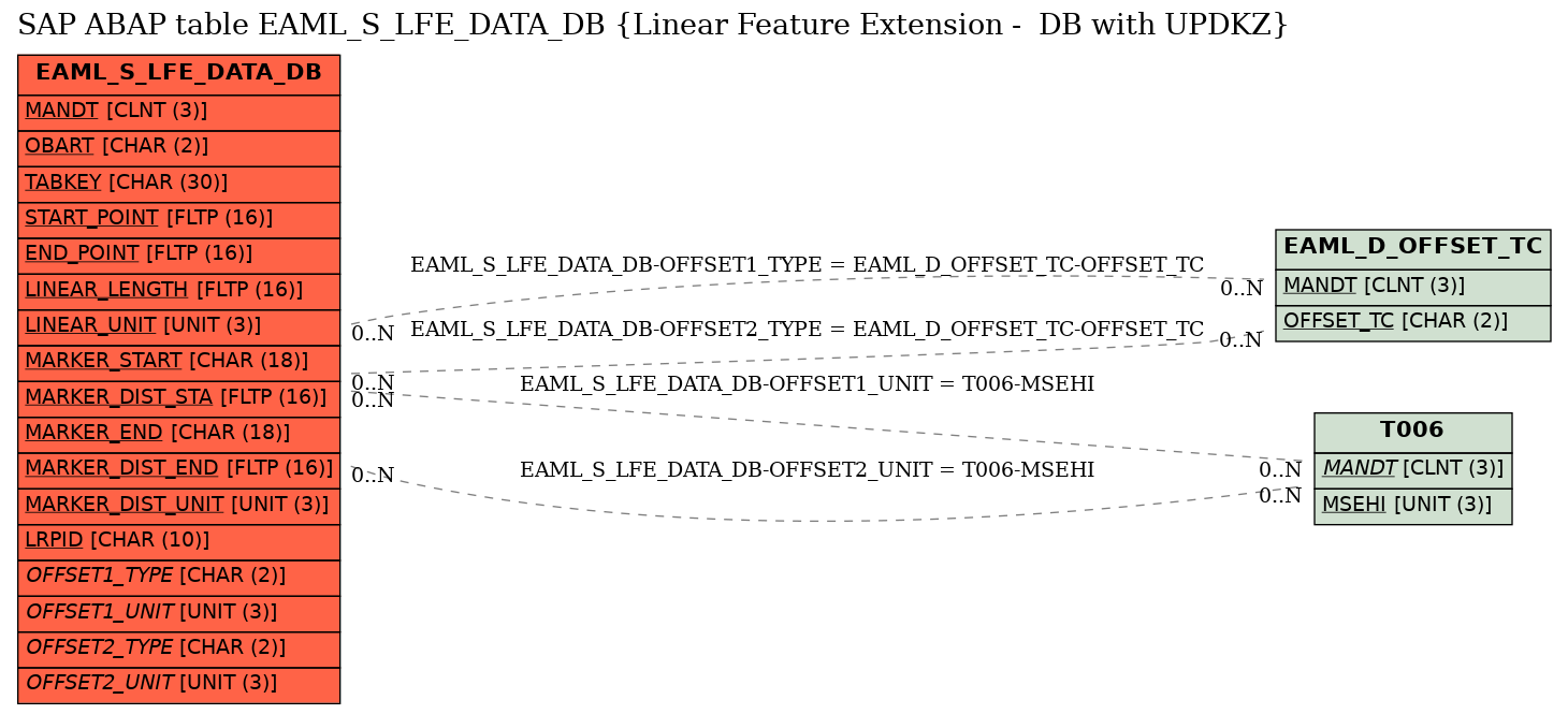 E-R Diagram for table EAML_S_LFE_DATA_DB (Linear Feature Extension -  DB with UPDKZ)