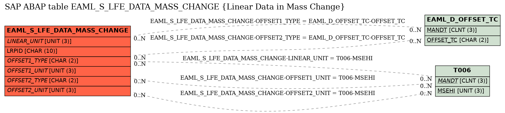 E-R Diagram for table EAML_S_LFE_DATA_MASS_CHANGE (Linear Data in Mass Change)