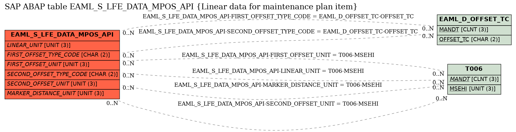 E-R Diagram for table EAML_S_LFE_DATA_MPOS_API (Linear data for maintenance plan item)