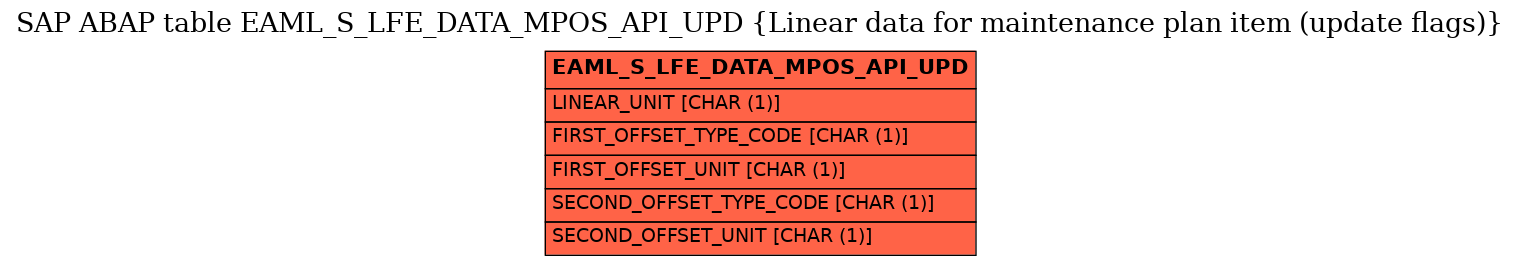 E-R Diagram for table EAML_S_LFE_DATA_MPOS_API_UPD (Linear data for maintenance plan item (update flags))