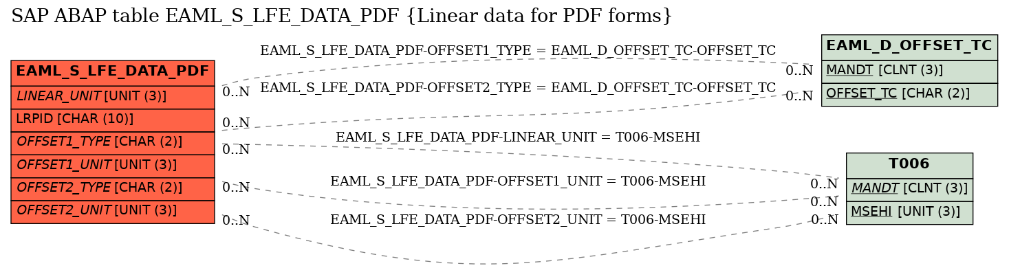 E-R Diagram for table EAML_S_LFE_DATA_PDF (Linear data for PDF forms)