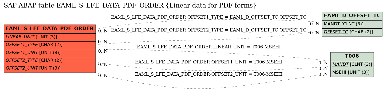 E-R Diagram for table EAML_S_LFE_DATA_PDF_ORDER (Linear data for PDF forms)