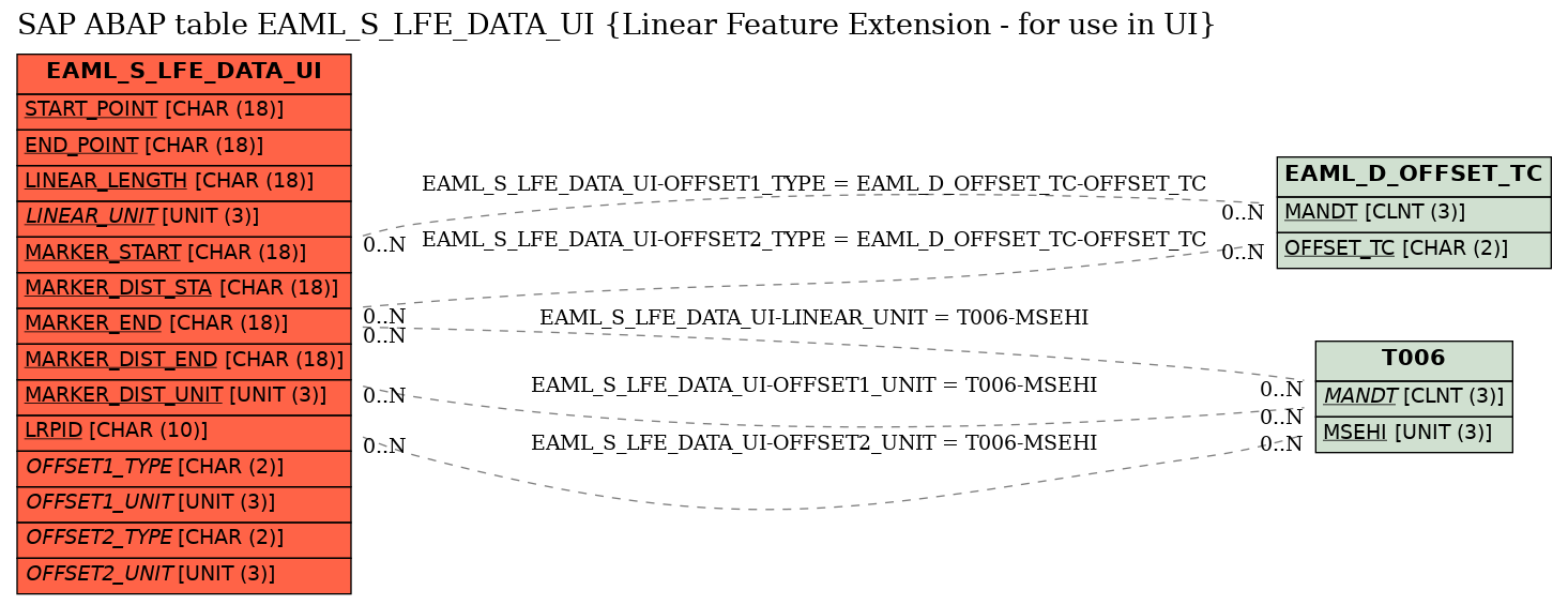 E-R Diagram for table EAML_S_LFE_DATA_UI (Linear Feature Extension - for use in UI)