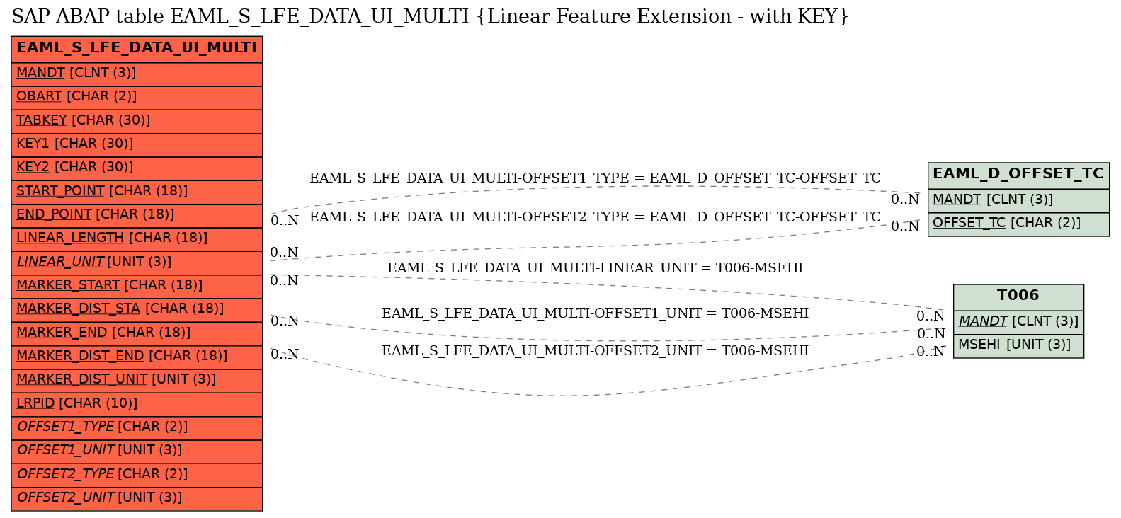 E-R Diagram for table EAML_S_LFE_DATA_UI_MULTI (Linear Feature Extension - with KEY)