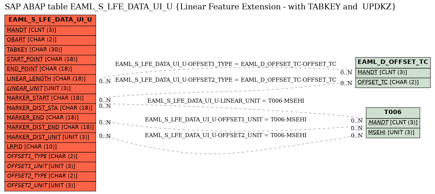 E-R Diagram for table EAML_S_LFE_DATA_UI_U (Linear Feature Extension - with TABKEY and  UPDKZ)