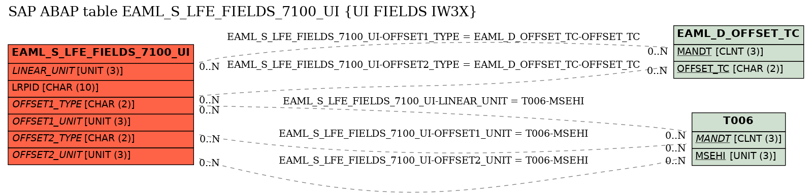 E-R Diagram for table EAML_S_LFE_FIELDS_7100_UI (UI FIELDS IW3X)