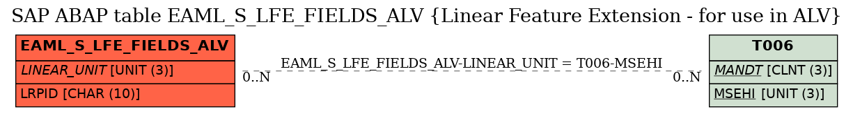 E-R Diagram for table EAML_S_LFE_FIELDS_ALV (Linear Feature Extension - for use in ALV)