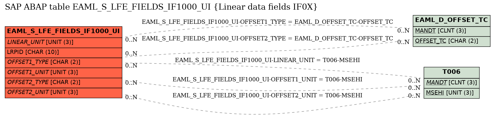 E-R Diagram for table EAML_S_LFE_FIELDS_IF1000_UI (Linear data fields IF0X)