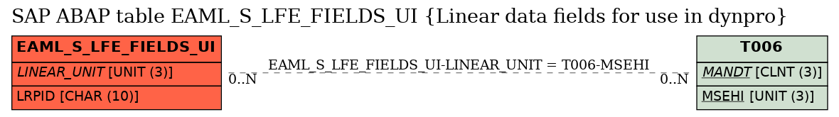 E-R Diagram for table EAML_S_LFE_FIELDS_UI (Linear data fields for use in dynpro)