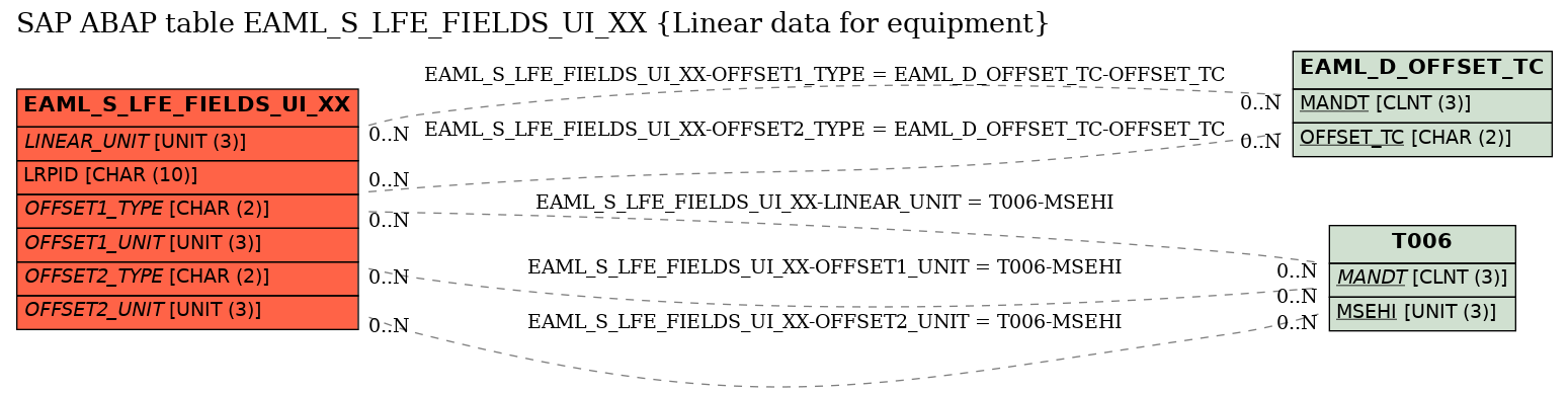 E-R Diagram for table EAML_S_LFE_FIELDS_UI_XX (Linear data for equipment)