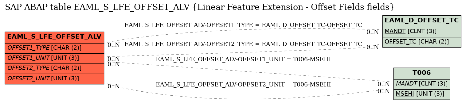 E-R Diagram for table EAML_S_LFE_OFFSET_ALV (Linear Feature Extension - Offset Fields fields)