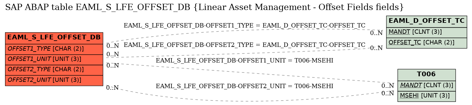 E-R Diagram for table EAML_S_LFE_OFFSET_DB (Linear Asset Management - Offset Fields fields)