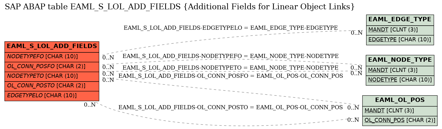 E-R Diagram for table EAML_S_LOL_ADD_FIELDS (Additional Fields for Linear Object Links)