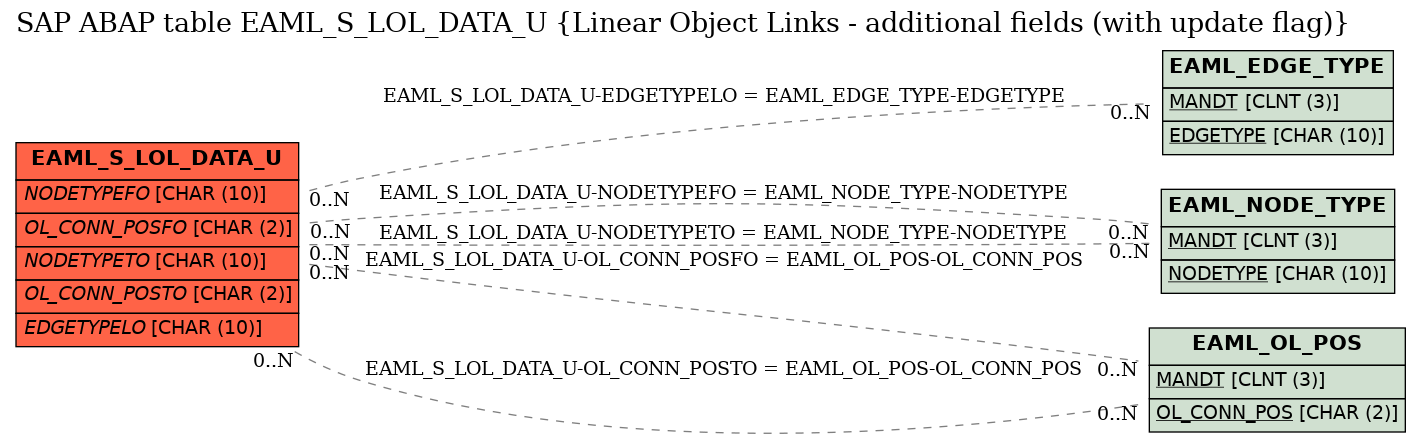 E-R Diagram for table EAML_S_LOL_DATA_U (Linear Object Links - additional fields (with update flag))