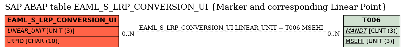 E-R Diagram for table EAML_S_LRP_CONVERSION_UI (Marker and corresponding Linear Point)