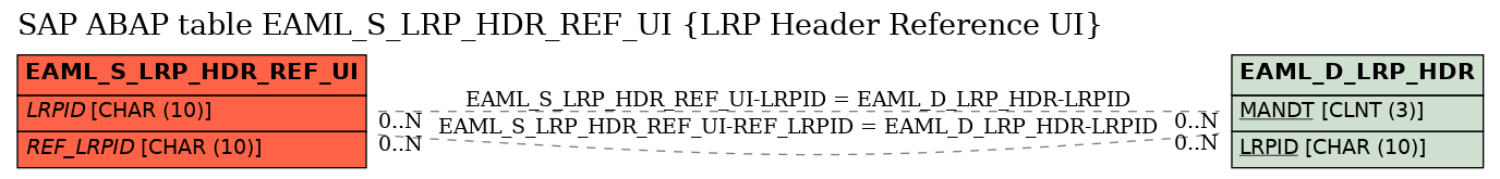 E-R Diagram for table EAML_S_LRP_HDR_REF_UI (LRP Header Reference UI)