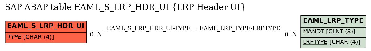 E-R Diagram for table EAML_S_LRP_HDR_UI (LRP Header UI)