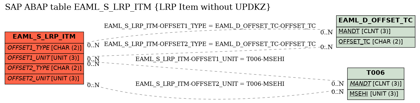 E-R Diagram for table EAML_S_LRP_ITM (LRP Item without UPDKZ)