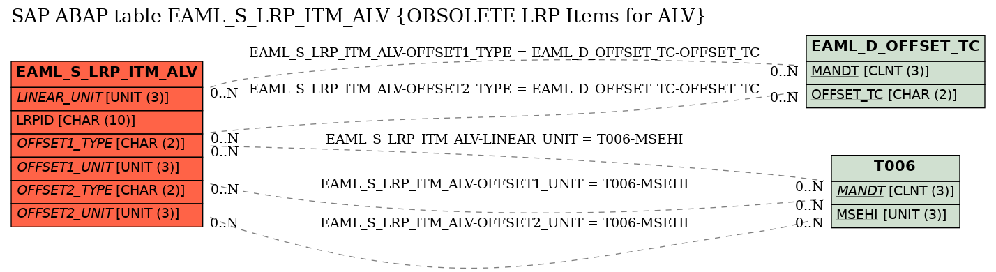 E-R Diagram for table EAML_S_LRP_ITM_ALV (OBSOLETE LRP Items for ALV)