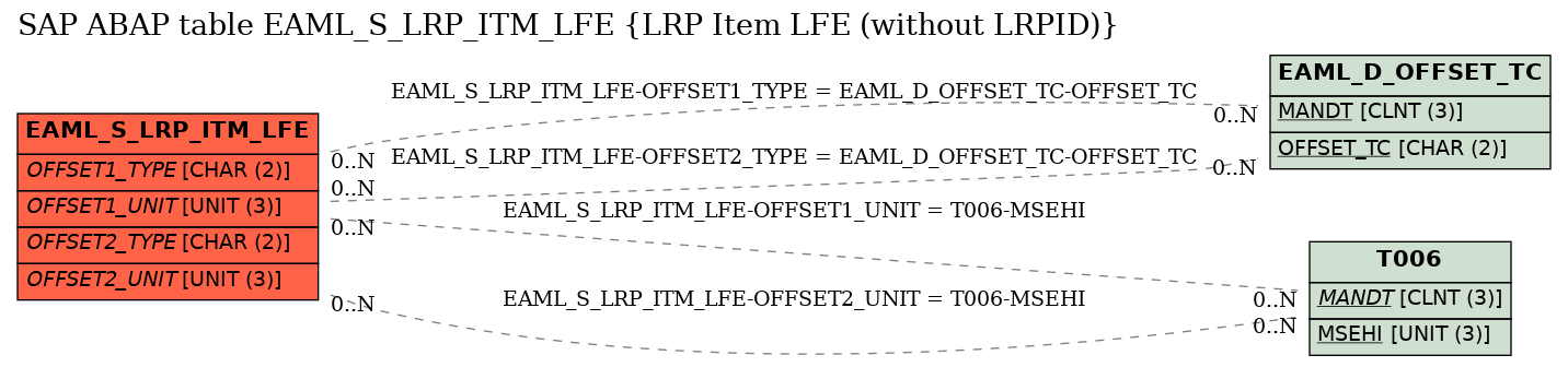 E-R Diagram for table EAML_S_LRP_ITM_LFE (LRP Item LFE (without LRPID))