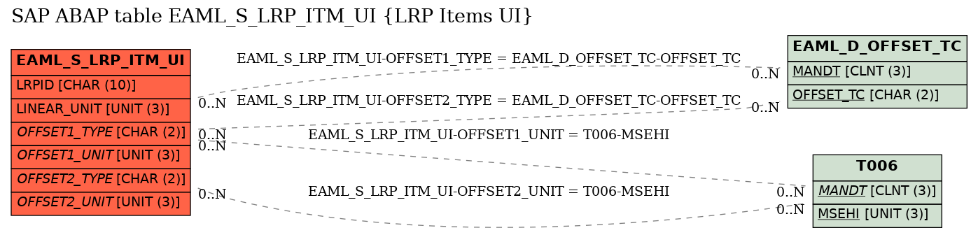 E-R Diagram for table EAML_S_LRP_ITM_UI (LRP Items UI)