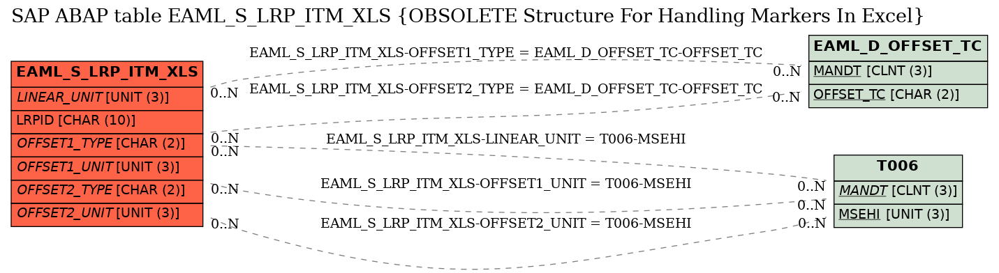 E-R Diagram for table EAML_S_LRP_ITM_XLS (OBSOLETE Structure For Handling Markers In Excel)