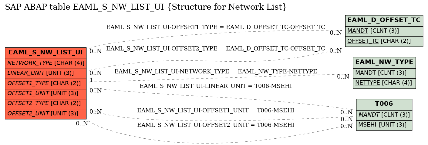 E-R Diagram for table EAML_S_NW_LIST_UI (Structure for Network List)