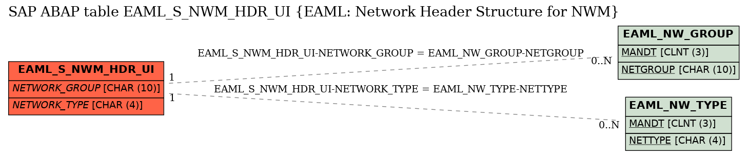 E-R Diagram for table EAML_S_NWM_HDR_UI (EAML: Network Header Structure for NWM)