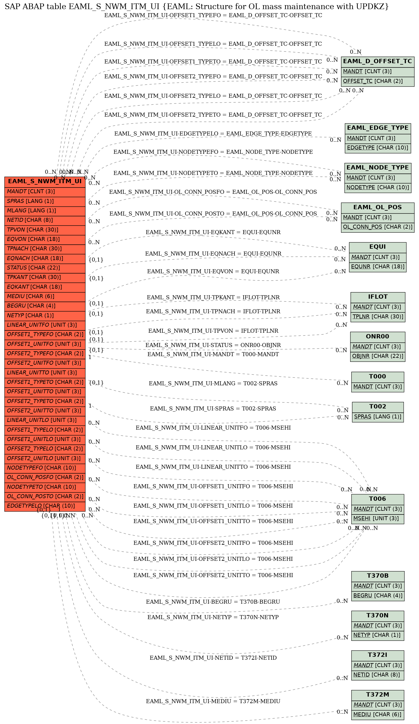 E-R Diagram for table EAML_S_NWM_ITM_UI (EAML: Structure for OL mass maintenance with UPDKZ)