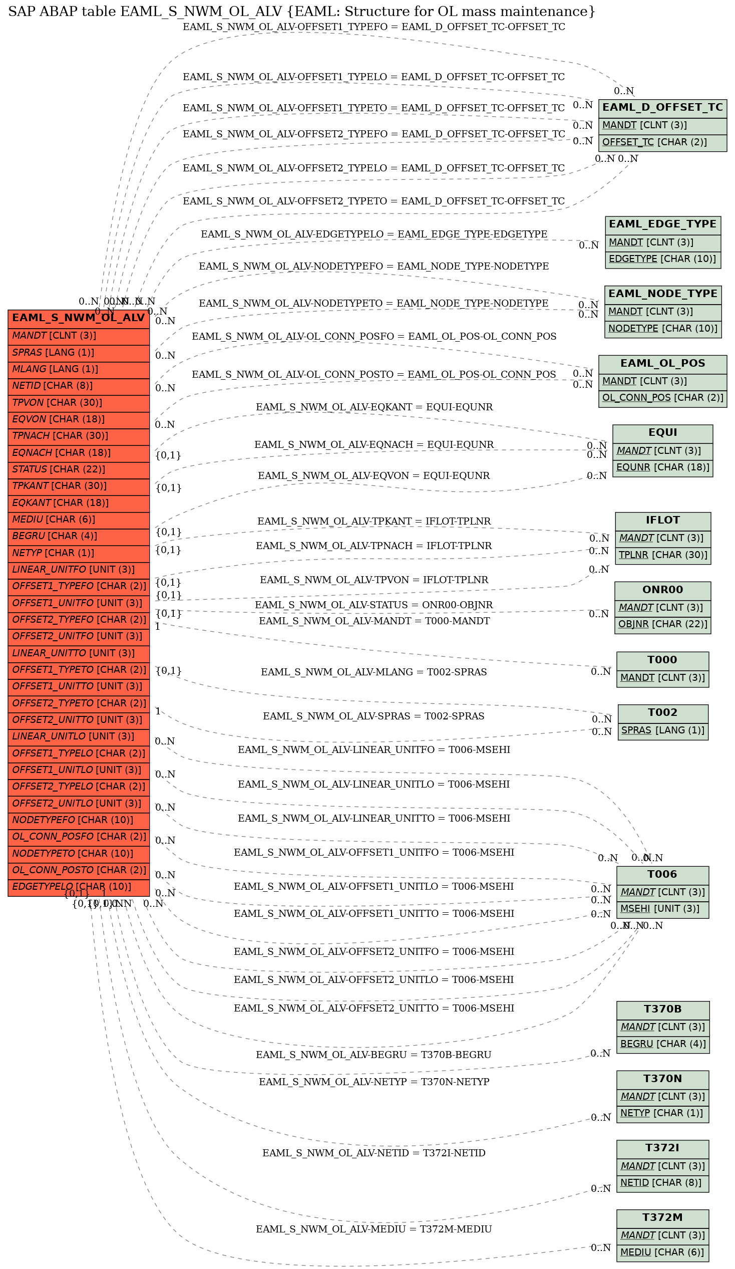 E-R Diagram for table EAML_S_NWM_OL_ALV (EAML: Structure for OL mass maintenance)