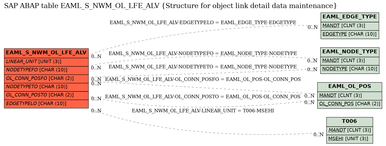 E-R Diagram for table EAML_S_NWM_OL_LFE_ALV (Structure for object link detail data maintenance)