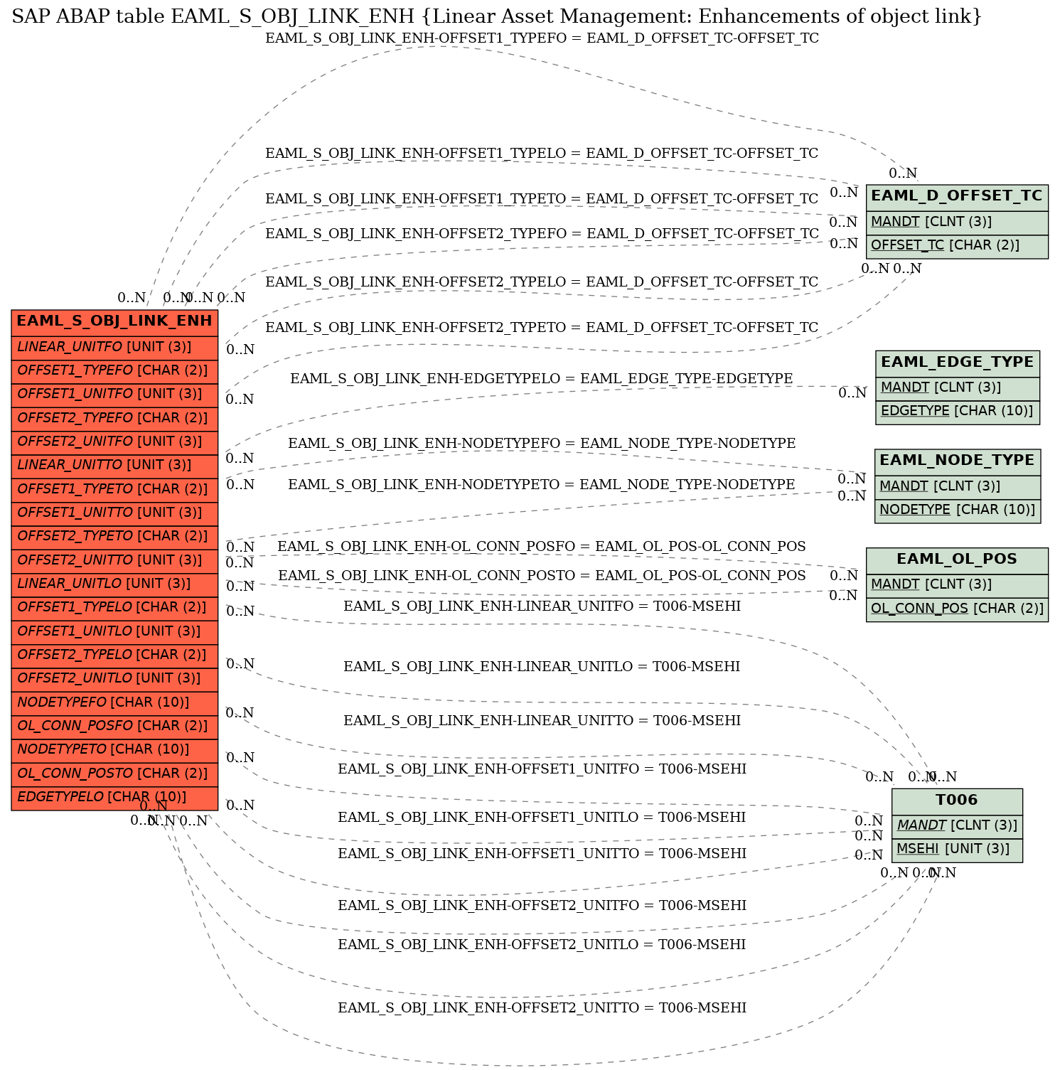 E-R Diagram for table EAML_S_OBJ_LINK_ENH (Linear Asset Management: Enhancements of object link)