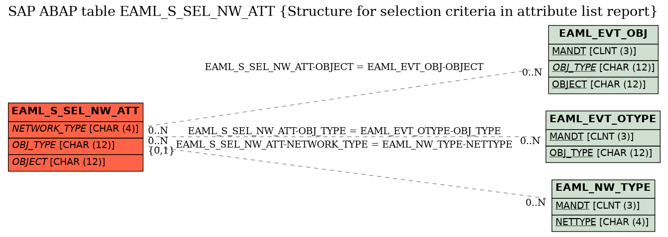E-R Diagram for table EAML_S_SEL_NW_ATT (Structure for selection criteria in attribute list report)
