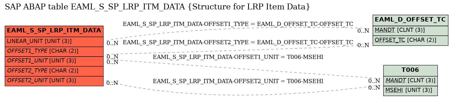 E-R Diagram for table EAML_S_SP_LRP_ITM_DATA (Structure for LRP Item Data)