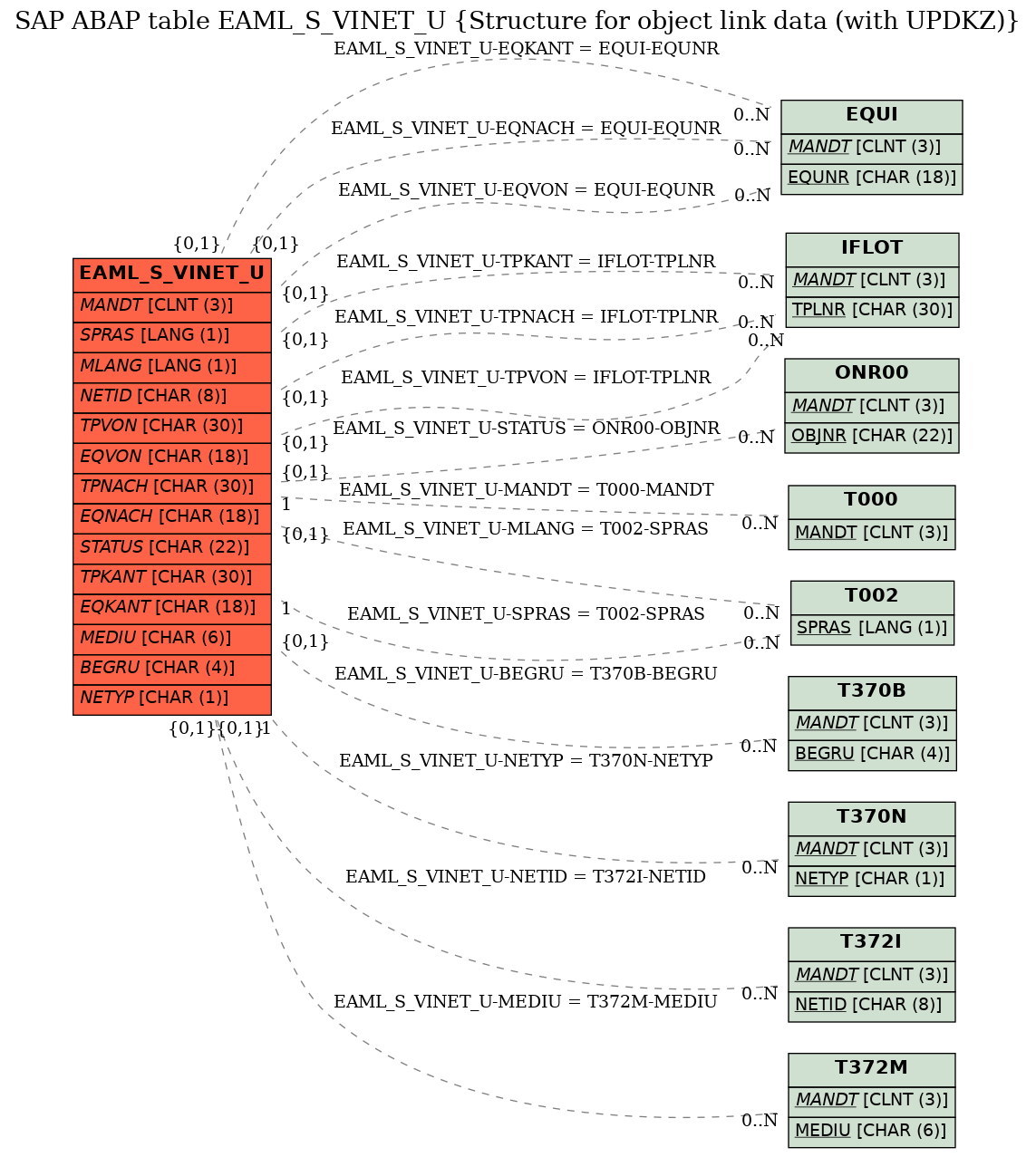 E-R Diagram for table EAML_S_VINET_U (Structure for object link data (with UPDKZ))