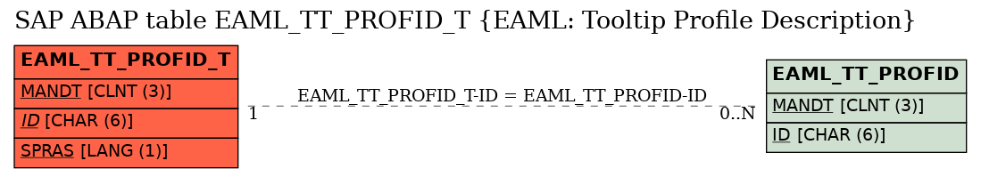 E-R Diagram for table EAML_TT_PROFID_T (EAML: Tooltip Profile Description)